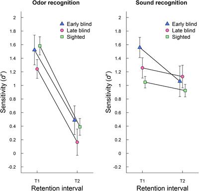 The Effect of Blindness on Long-Term Episodic Memory for Odors and Sounds